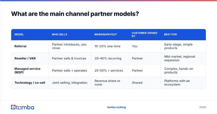 channel partner operations