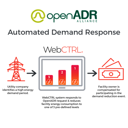 demand response